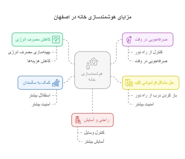 هوشمندسازی ساختمان در اصفهان 31 مزایای هوشمندسازی ساختمان در اصفهان - VISUN.IR