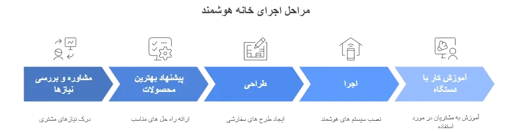 هوشمندسازی ساختمان در اصفهان 32 مراحل اجرای خانه هوشمتد در ویسان