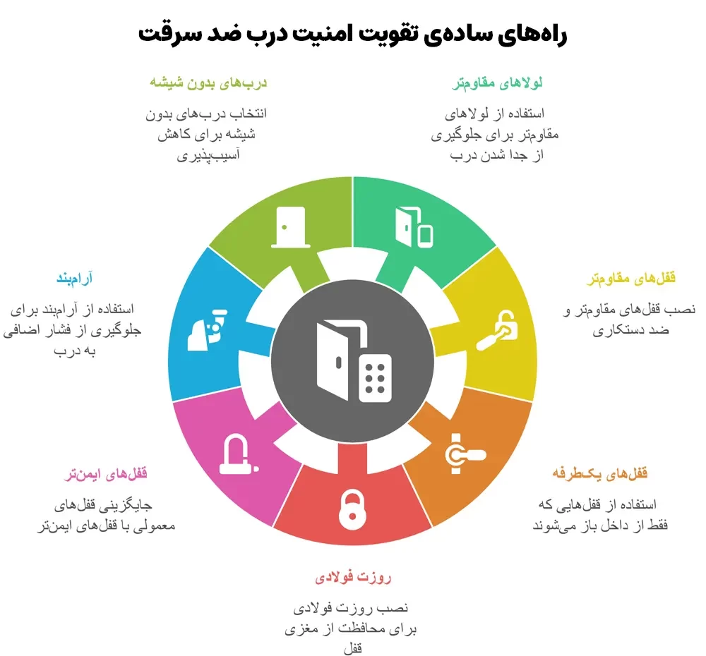 تقویت درب ضد سرقت 8 اینفوگرافی راه های سادهی تقویت درب ضد سرقت