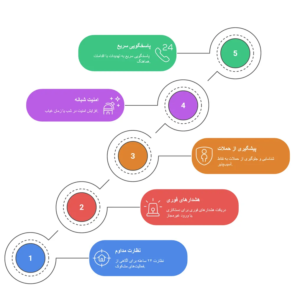 تقویت درب ضد سرقت 9 چرا باید در کنار درب ضد سرقت از سیستمهای امنیتی الکترونیکی استفاده کنیم؟