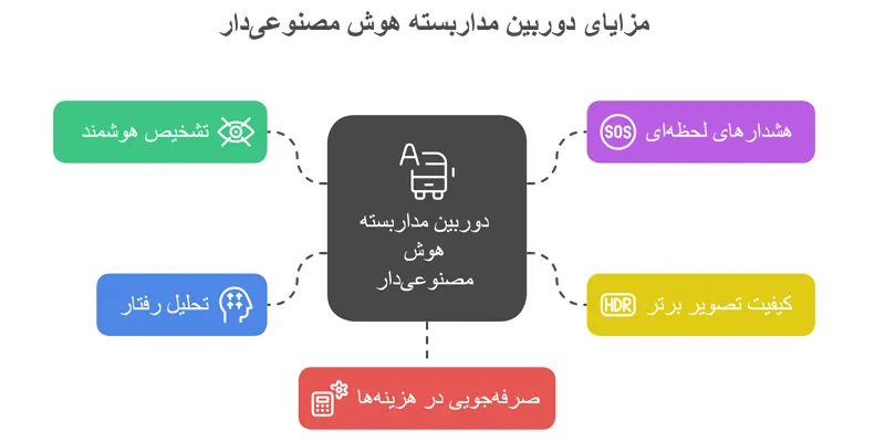 مزایای دوربین مداربسته هوش مصنوعی دار 