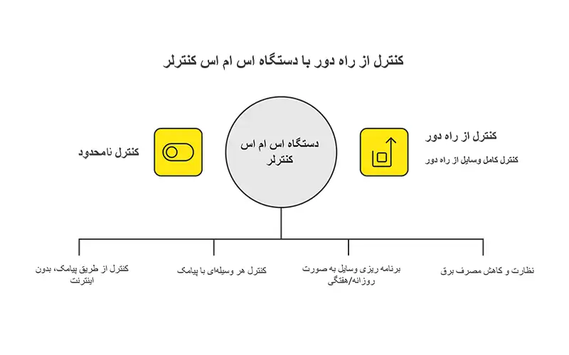 کنترل پیامکی چیست؟ چه کاربردی دارد؟ 30 مزایای استفاده از کنترل پیامکی