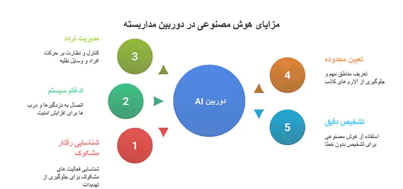 مزایای هوش مصنوعی در دوربین مداربسته -VISUN.IR